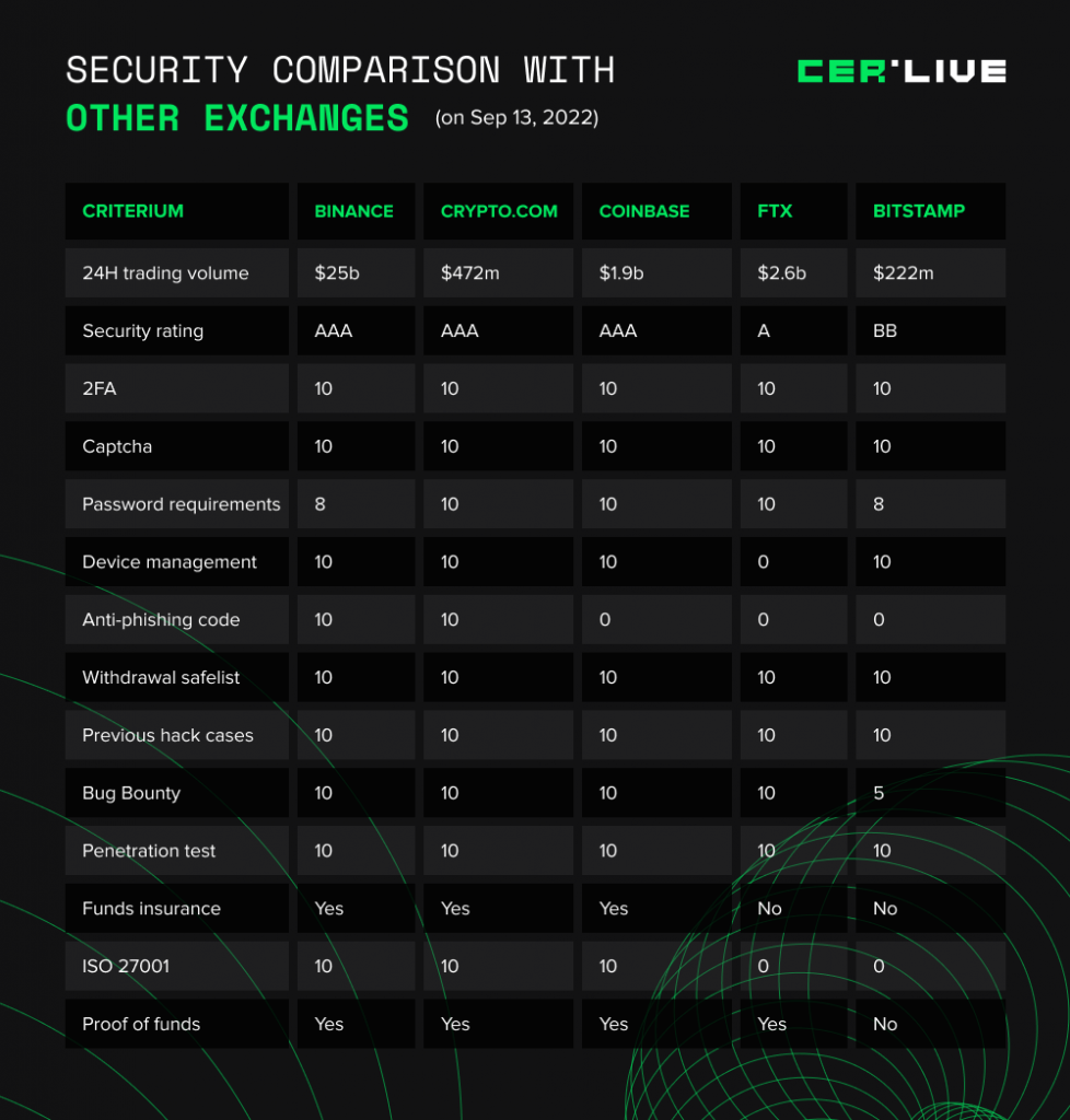 binance security review